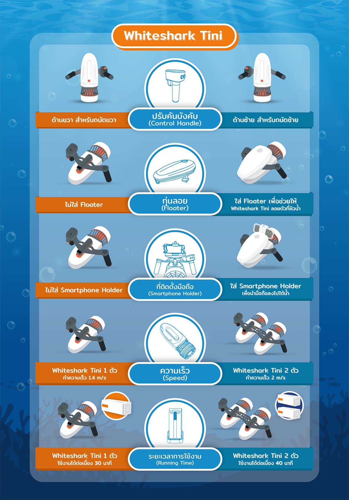 5 จุดเด่นของสกู๊ตเตอร์ดำน้ำ SUBLUE WHITESHARK TINI